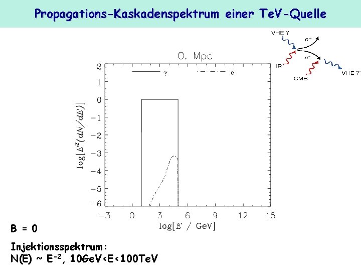 Propagations-Kaskadenspektrum einer Te. V-Quelle B = 0 Injektionsspektrum: N(E) ~ E-2, 10 Ge. V<E<100