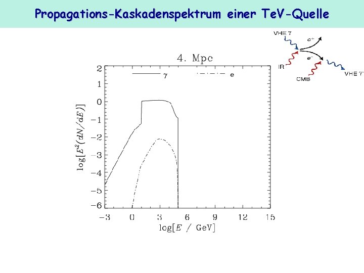 Propagations-Kaskadenspektrum einer Te. V-Quelle 