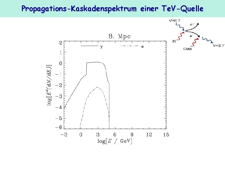 Propagations-Kaskadenspektrum einer Te. V-Quelle 