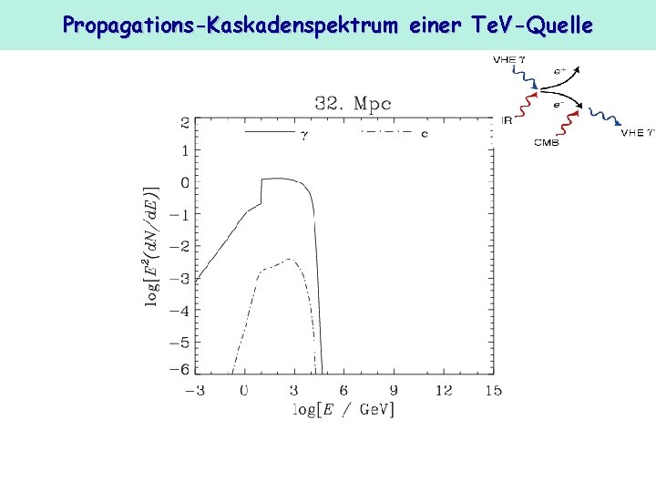 Propagations-Kaskadenspektrum einer Te. V-Quelle 