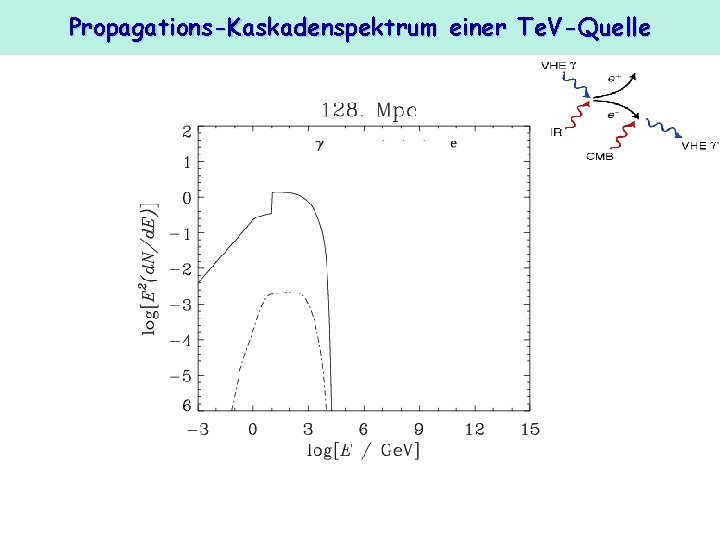 Propagations-Kaskadenspektrum einer Te. V-Quelle 