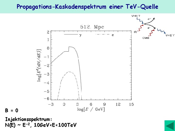 Propagations-Kaskadenspektrum einer Te. V-Quelle B = 0 Injektionsspektrum: N(E) ~ E-2, 10 Ge. V<E<100