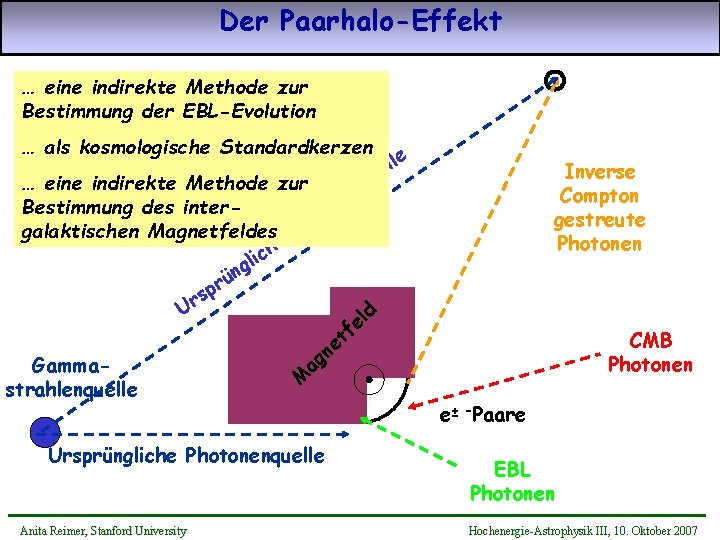 Der Paarhalo-Effekt … eine indirekte Methode zur Bestimmung der EBL-Evolution … als kosmologische Standardkerzen