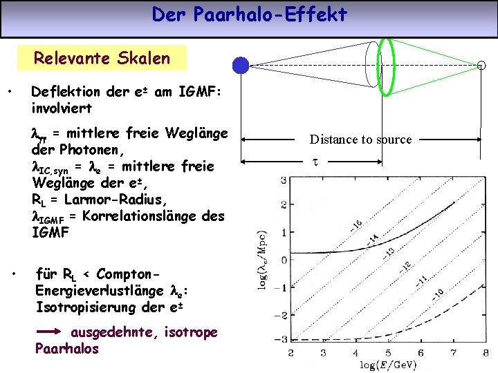 Der Paarhalo-Effekt Relevante Skalen • Deflektion der e± am IGMF: involviert lgg = mittlere