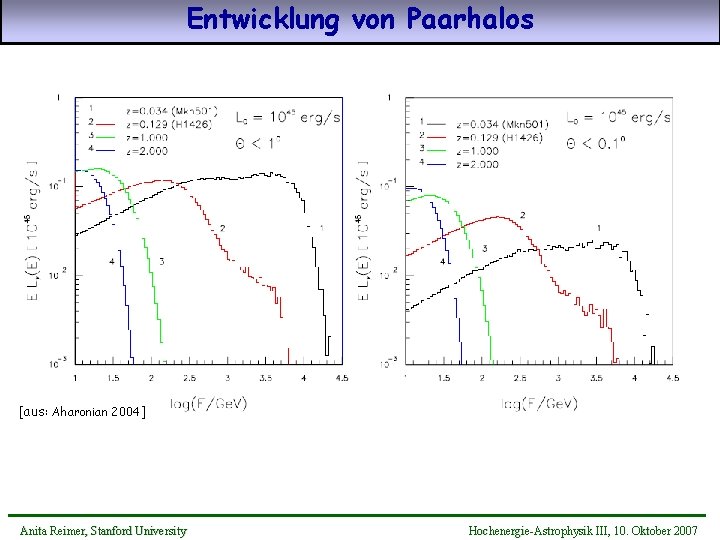 Entwicklung von Paarhalos [aus: Aharonian 2004] Anita Reimer, Stanford University Hochenergie-Astrophysik III, 10. Oktober