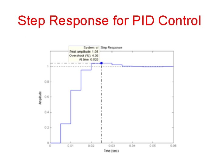 Step Response for PID Control 