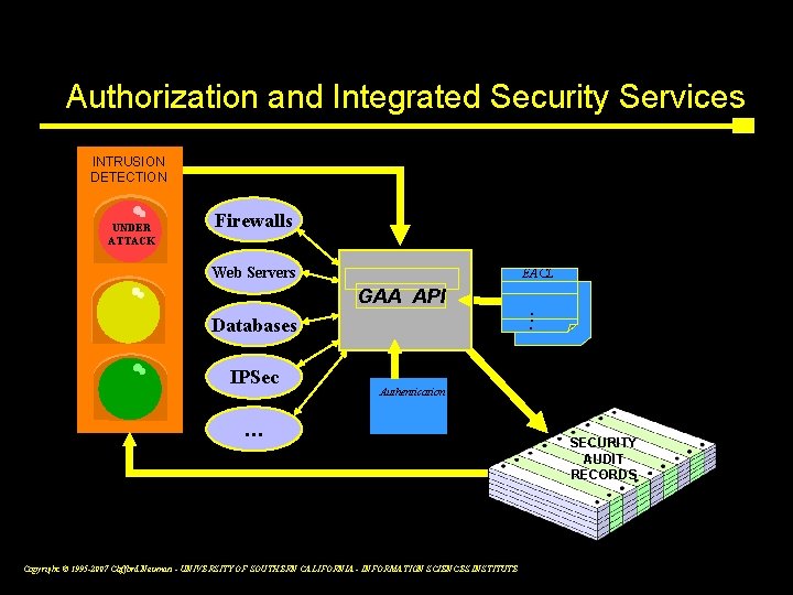 Authorization and Integrated Security Services INTRUSION DETECTION UNDER ATTACK Firewalls Web Servers EACL GAA