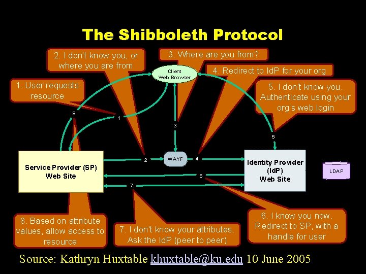 The Shibboleth Protocol 3. Where are you from? 2. I don’t know you, or