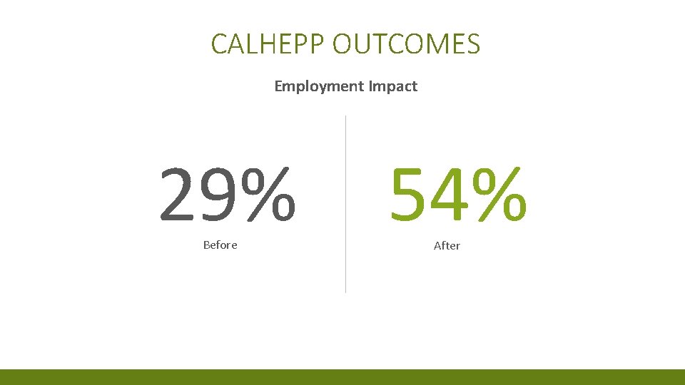 CALHEPP OUTCOMES Employment Impact 29% Before 54% After 
