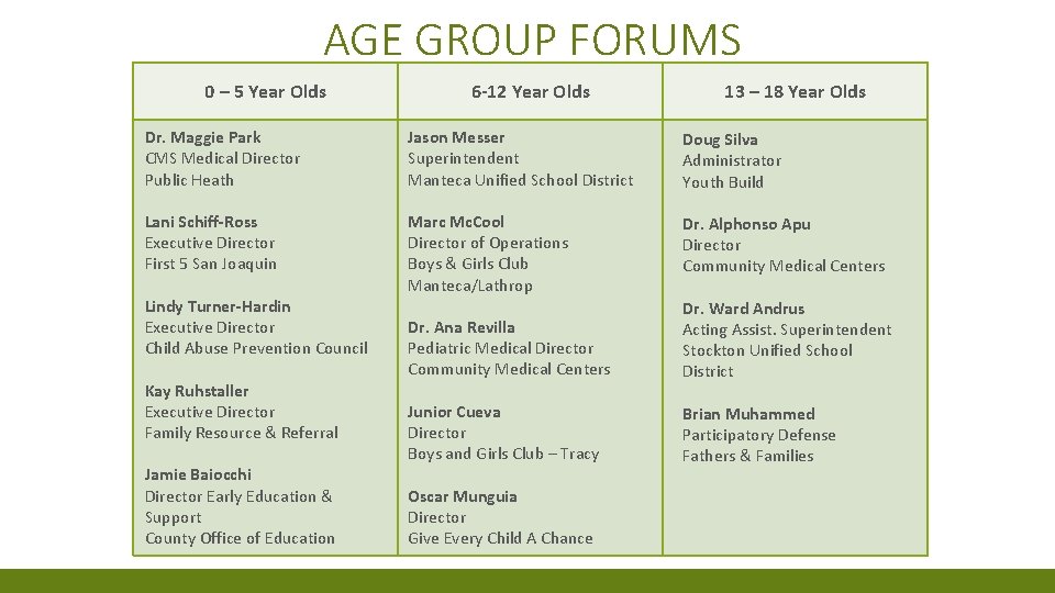 AGE GROUP FORUMS 0 – 5 Year Olds 6 -12 Year Olds 13 –