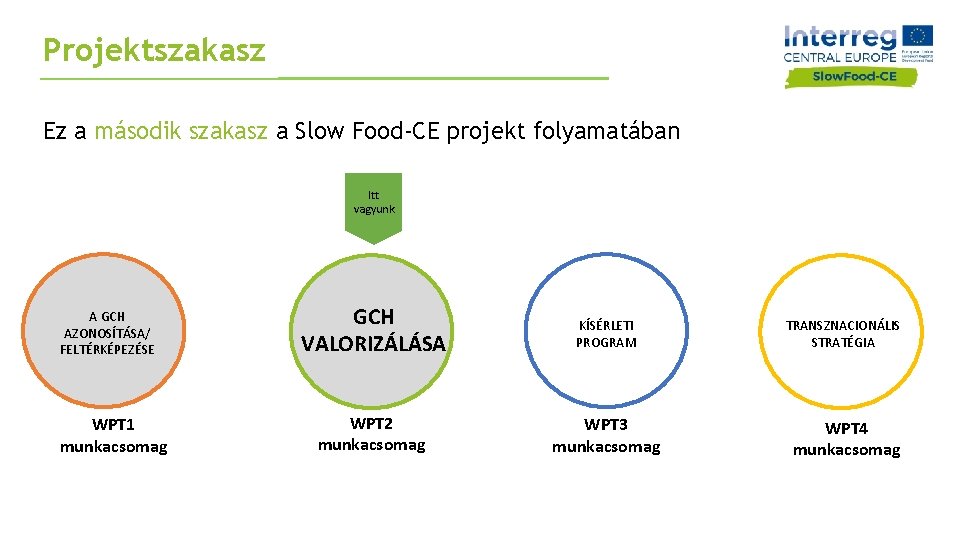 Projektszakasz Ez a második szakasz a Slow Food-CE projekt folyamatában Itt vagyunk A GCH