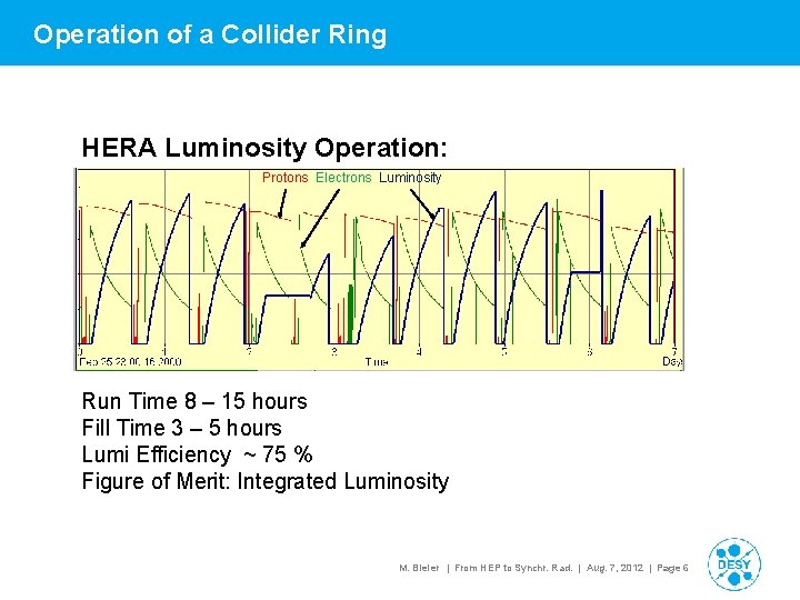 Operation of a Collider Ring HERA Luminosity Operation: Protons Electrons Luminosity Run Time 8