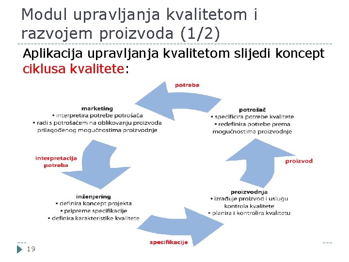 Modul upravljanja kvalitetom i razvojem proizvoda (1/2) Aplikacija upravljanja kvalitetom slijedi koncept ciklusa kvalitete: