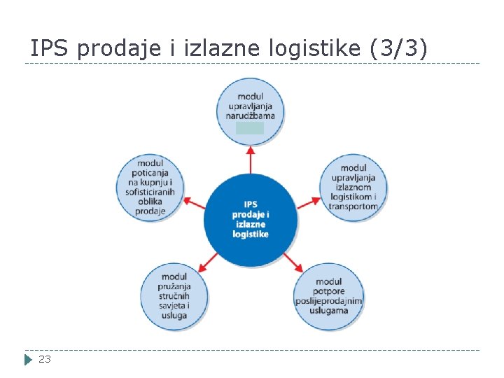 IPS prodaje i izlazne logistike (3/3) 23 