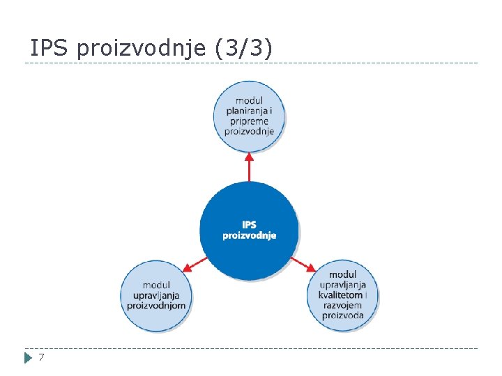 IPS proizvodnje (3/3) 7 