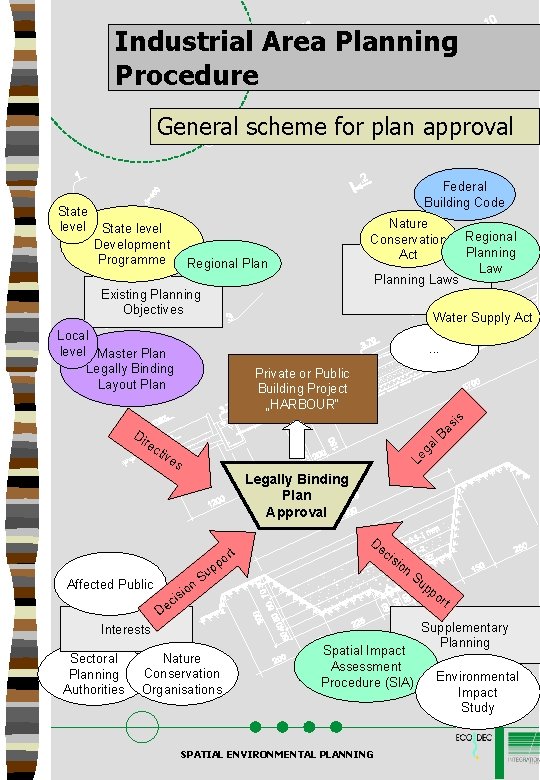 Industrial Area Planning Procedure General scheme for plan approval State level Federal Building Code