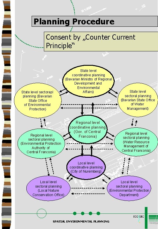 Planning Procedure Consent by „Counter Current Principle“ State level sectorapl planning (Bavarian State Office