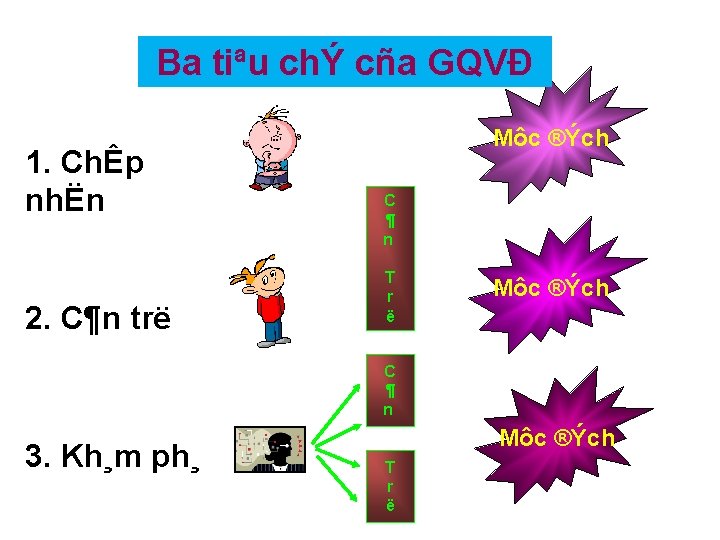 Ba tiªu chÝ cña GQVĐ 1. ChÊp nhËn 2. C¶n trë Môc ®Ých C