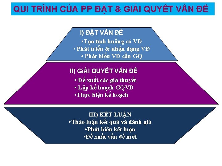 QUI TRÌNH CỦA PP ĐẶT & GIẢI QUYẾT VẤN ĐỀ I) ĐẶT VẤN ĐỀ