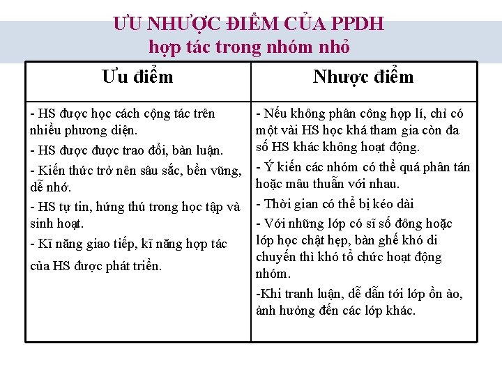 ƯU NHƯỢC ĐIỂM CỦA PPDH hợp tác trong nhóm nhỏ Ưu điểm Nhược điểm