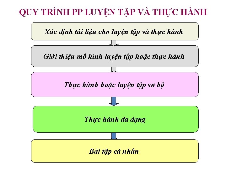 QUY TRÌNH PP LUYỆN TẬP VÀ THỰC HÀNH Xác định tài liệu cho luyện