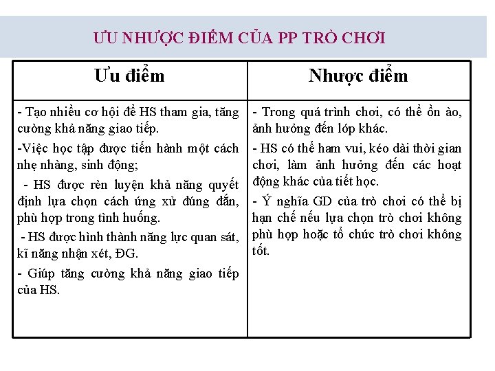 ƯU NHƯỢC ĐIỂM CỦA PP TRÒ CHƠI Ưu điểm Nhược điểm - Tạo nhiều