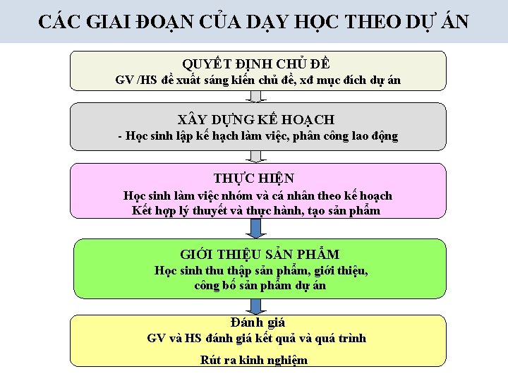 CÁC GIAI ĐOẠN CỦA DẠY HỌC THEO DỰ ÁN QUYẾT ĐỊNH CHỦ ĐỀ GV