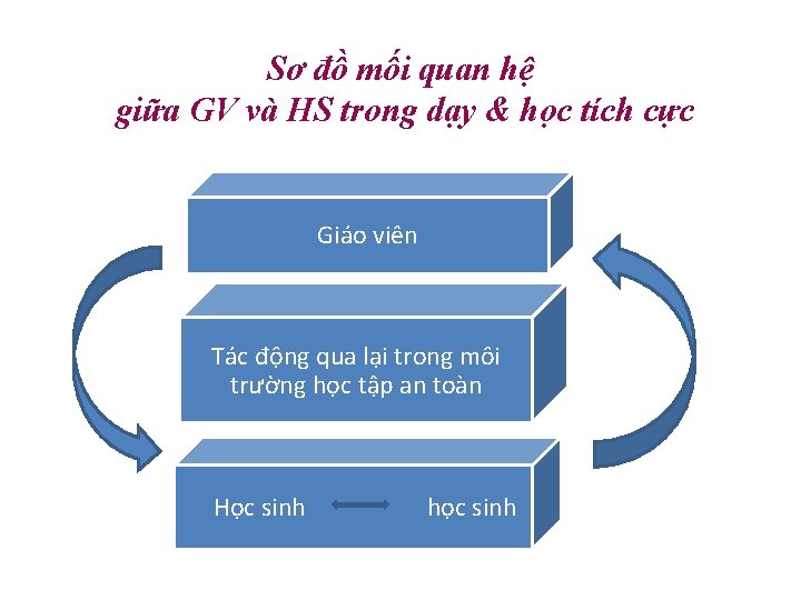 Sơ đồ mối quan hệ giữa GV và HS trong dạy & học tích