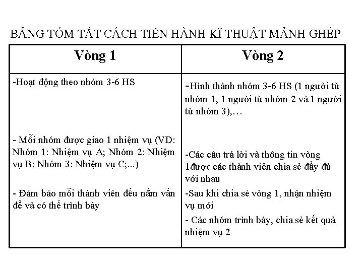 BẢNG TÓM TẮT CÁCH TIẾN HÀNH KĨ THUẬT MẢNH GHÉP Vòng 1 -Hoạt động