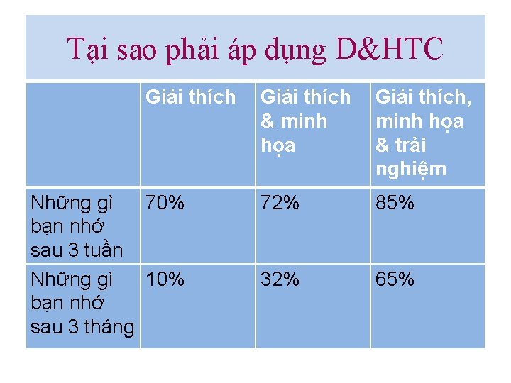 Tại sao phải áp dụng D&HTC Giải thích Những gì 70% bạn nhớ sau