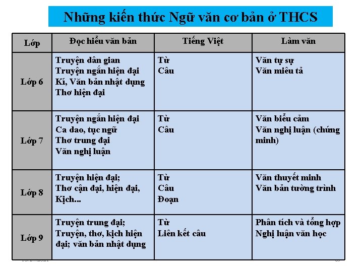 Những kiến thức Ngữ văn cơ bản ở THCS Lớp Đọc hiểu văn bản