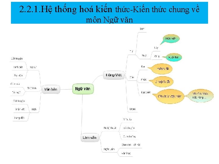 2. 2. 1. Hệ thống hoá kiến thức-Kiến thức chung về môn Ngữ văn