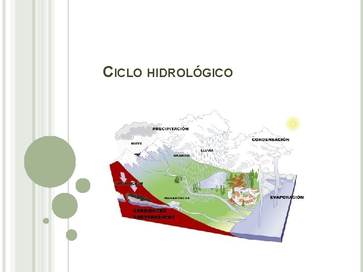 CICLO HIDROLÓGICO CICLO HIDROLÓGICO