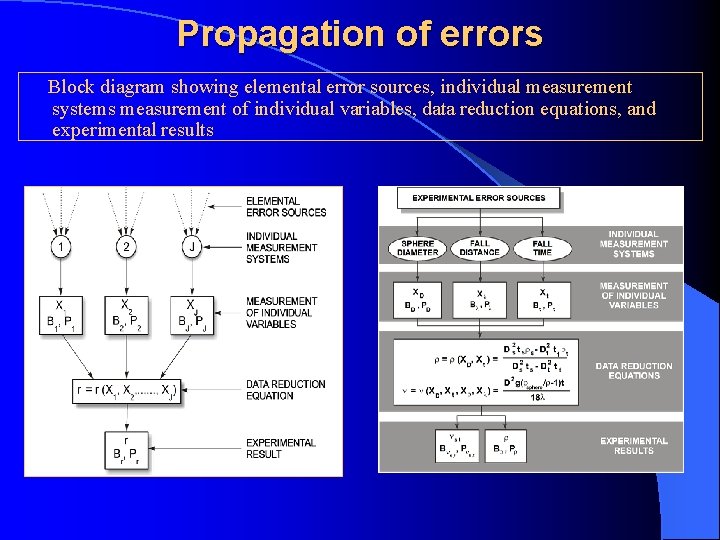 Propagation of errors Block diagram showing elemental error sources, individual measurement systems measurement of