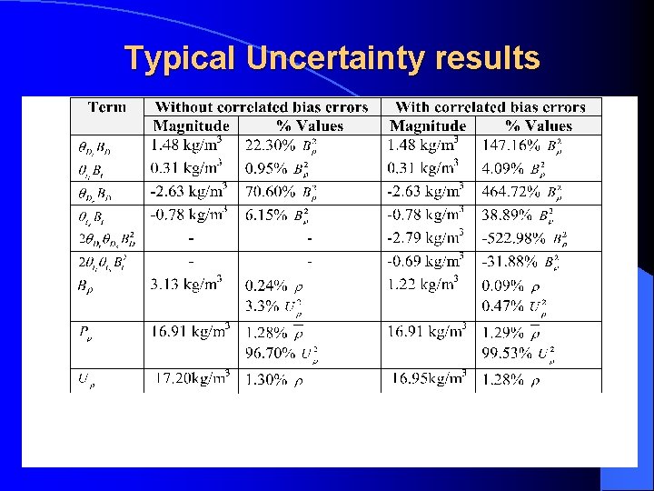 Typical Uncertainty results 