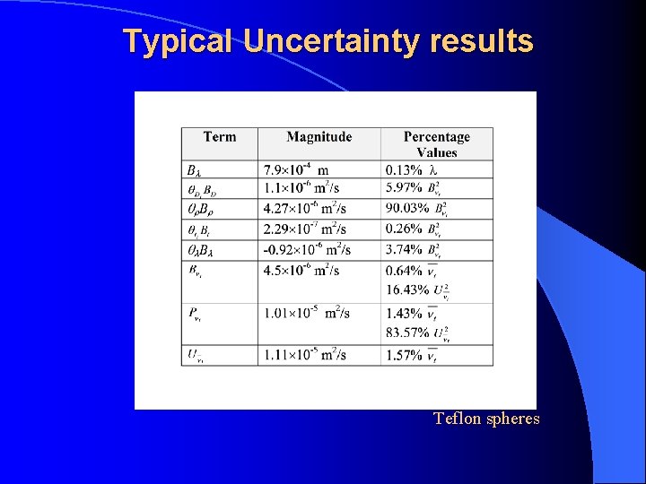 Typical Uncertainty results Teflon spheres 