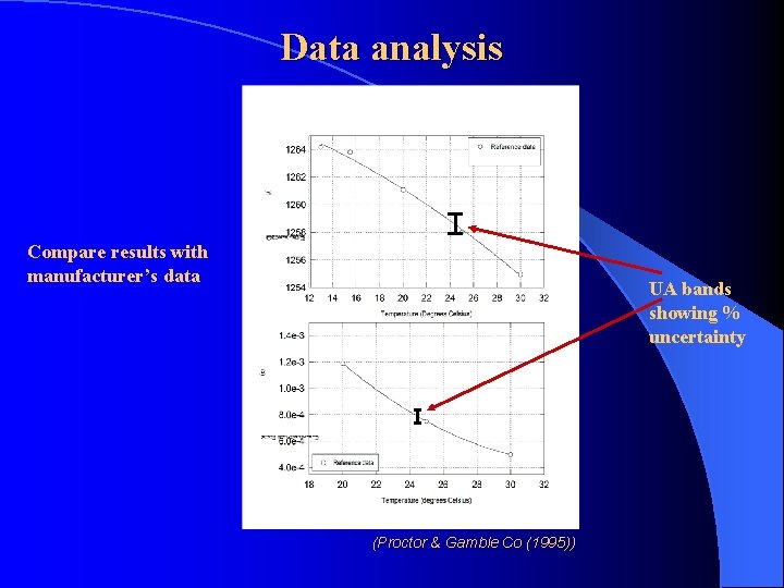 Data analysis Compare results with manufacturer’s data UA bands showing % uncertainty (Proctor &