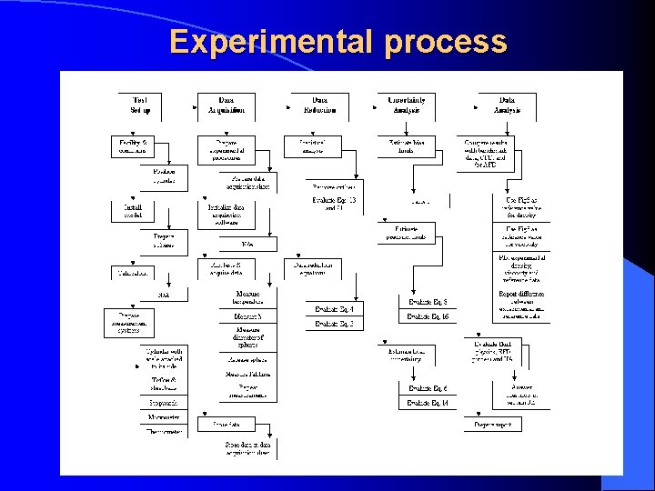 Experimental process 