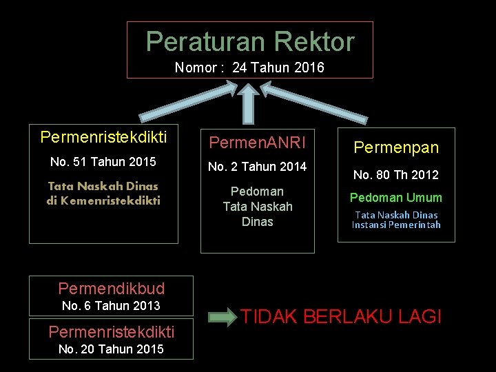 Peraturan Rektor Nomor : 24 Tahun 2016 Permenristekdikti Permen. ANRI No. 51 Tahun 2015