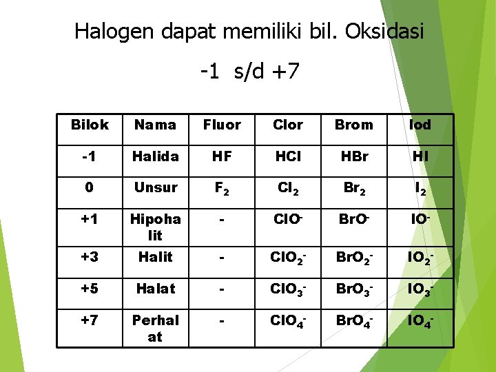 Halogen dapat memiliki bil. Oksidasi -1 s/d +7 Bilok Nama Fluor Clor Brom Iod