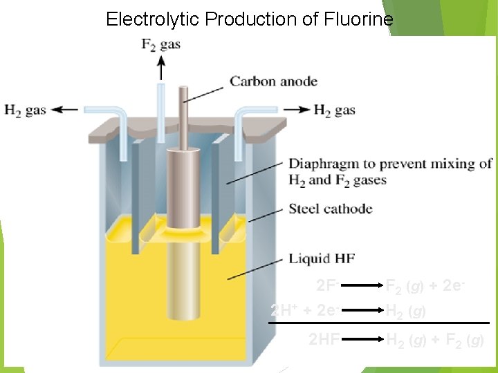 Electrolytic Production of Fluorine 2 F 2 H+ + 2 e 2 HF F