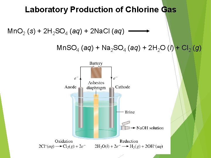 Laboratory Production of Chlorine Gas Mn. O 2 (s) + 2 H 2 SO