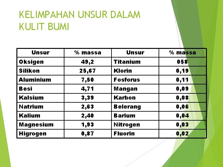 KELIMPAHAN UNSUR DALAM KULIT BUMI Unsur Oksigen Silikon % massa 49, 2 25, 67