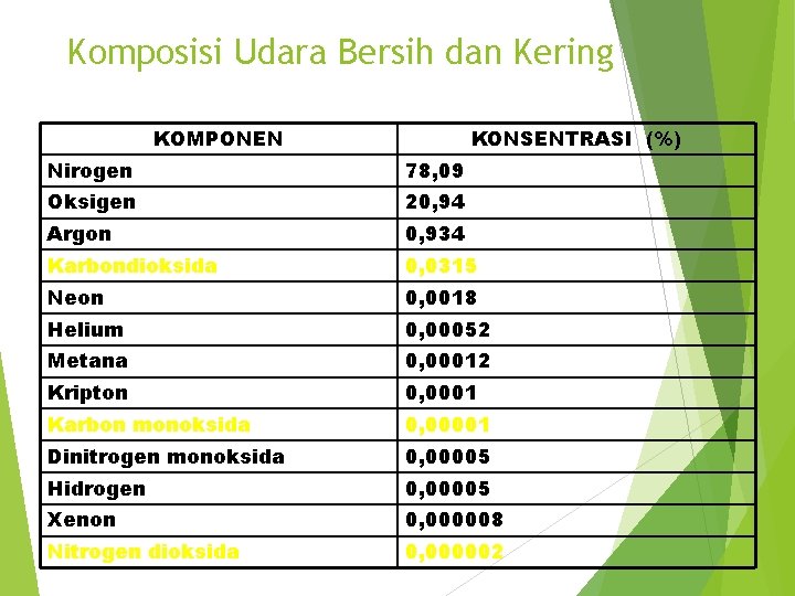 Komposisi Udara Bersih dan Kering KOMPONEN KONSENTRASI (%) Nirogen 78, 09 Oksigen 20, 94