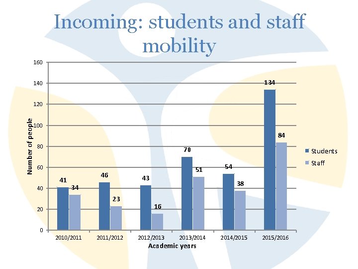 Incoming: students and staff mobility 160 134 140 Number of people 120 100 84