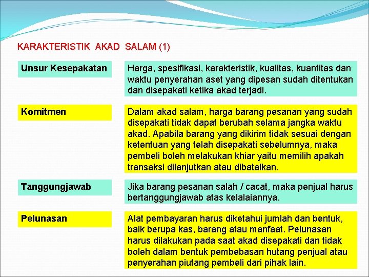 KARAKTERISTIK AKAD SALAM (1) Unsur Kesepakatan Harga, spesifikasi, karakteristik, kualitas, kuantitas dan waktu penyerahan