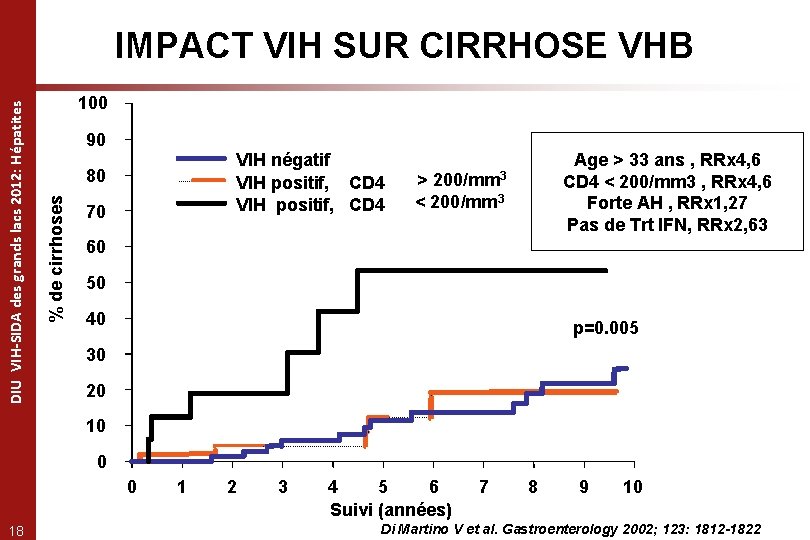 100 90 VIH négatif VIH positif, CD 4 80 % de cirrhoses DIU VIH-SIDA