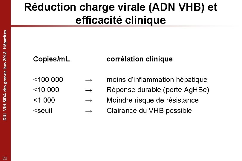 DIU VIH-SIDA des grands lacs 2012: Hépatites Réduction charge virale (ADN VHB) et efficacité