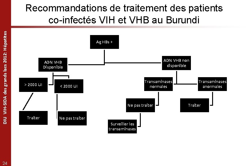 DIU VIH-SIDA des grands lacs 2012: Hépatites Recommandations de traitement des patients co-infectés VIH