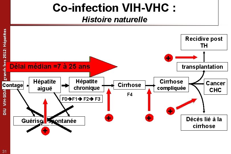 Co-infection VIH-VHC : DIU VIH-SIDA des grands lacs 2012: Hépatites Histoire naturelle Recidive post